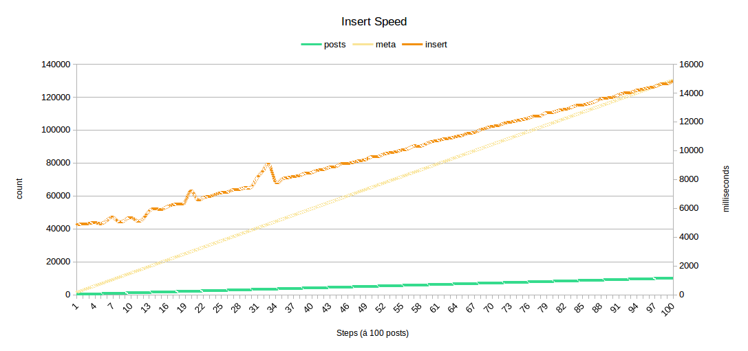 Slow WooCommerce with 10 000 products: Insertion Speed