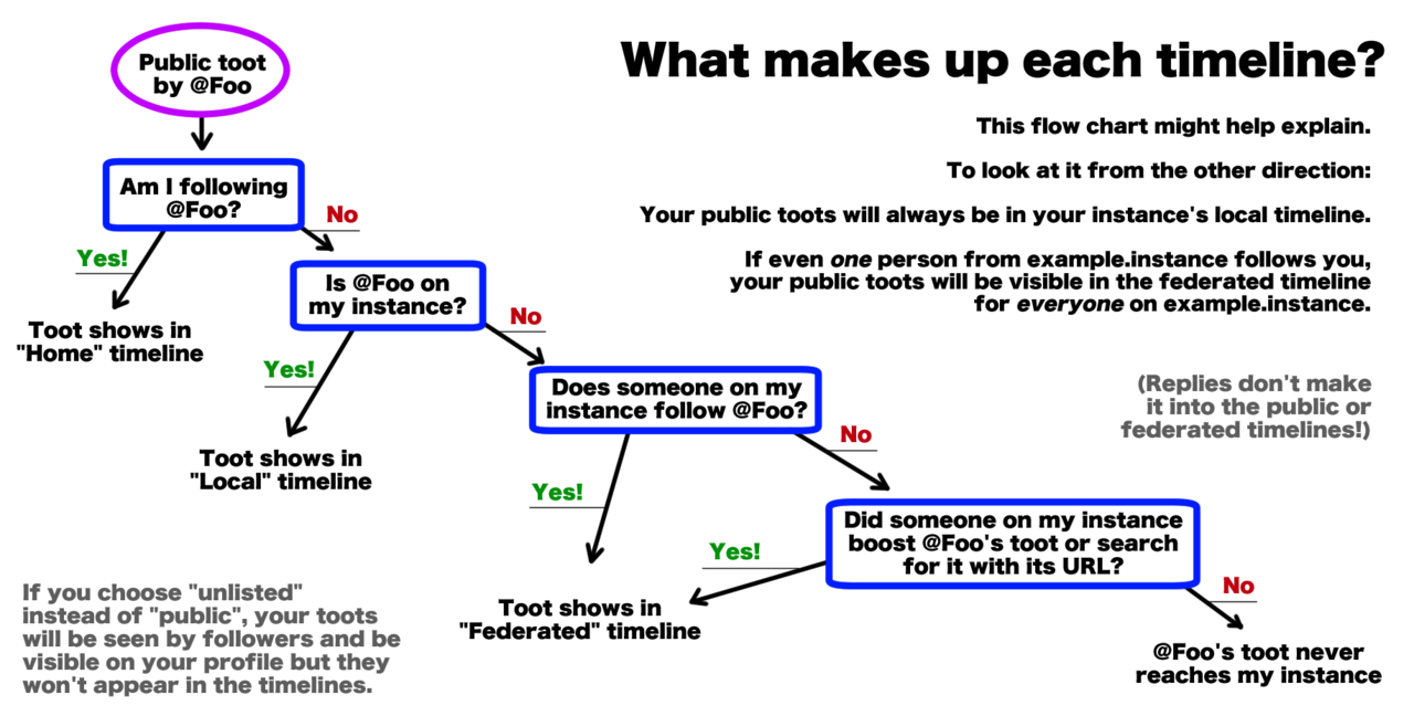 Mastodon timelines